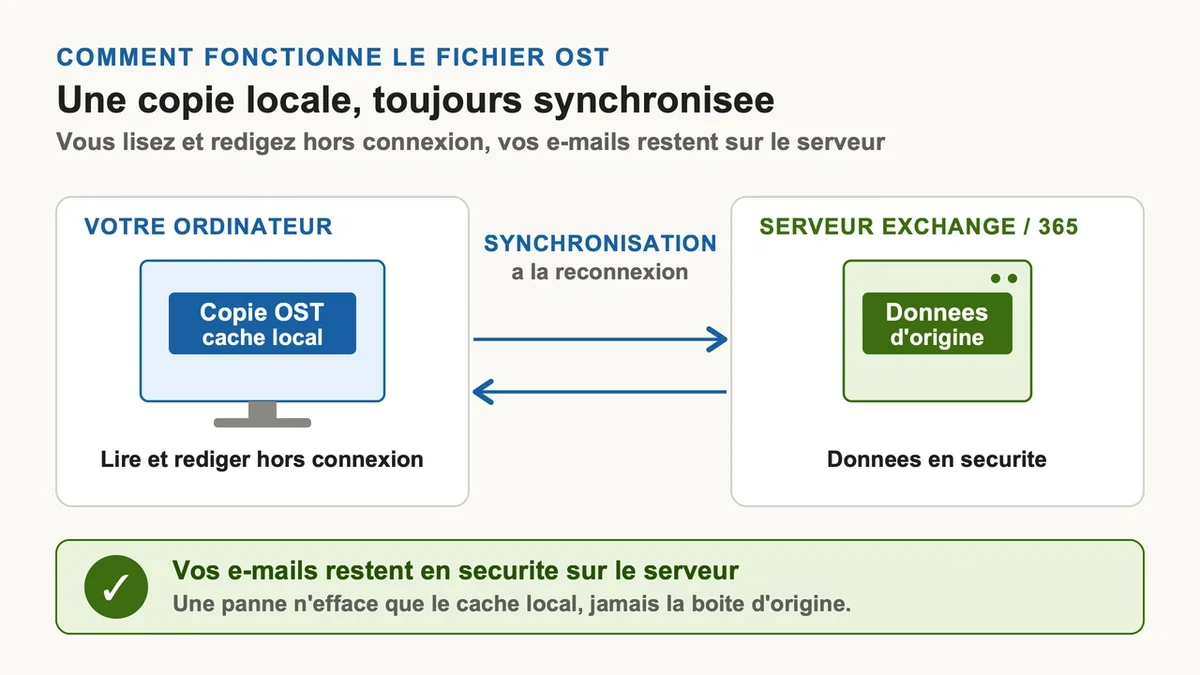Illustration d'un fichier OST symbolisant la synchronisation de données hors ligne et en ligne