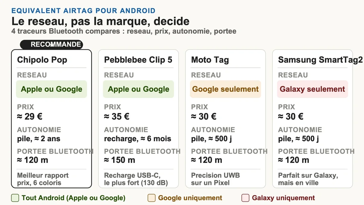 Diagramme comparatif des dispositifs de suivi Android avec caractéristiques clés et spécifications techniques