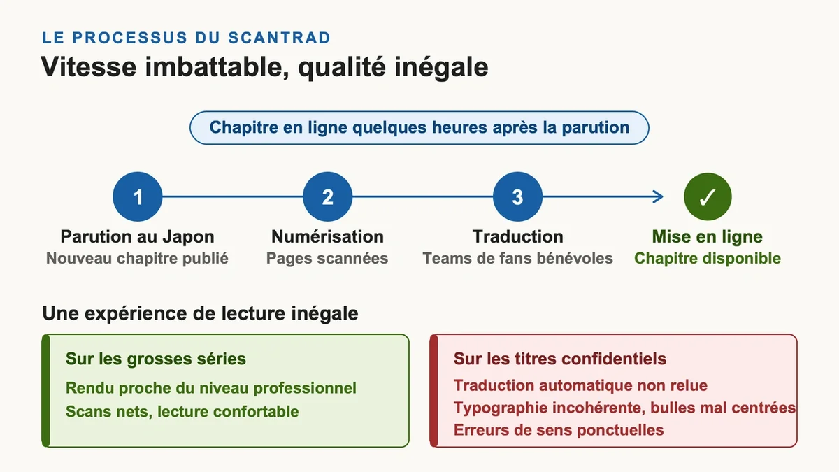 Équipe de fans en plein travail sur des traductions de mangas, illustrant rapidité et qualité variable