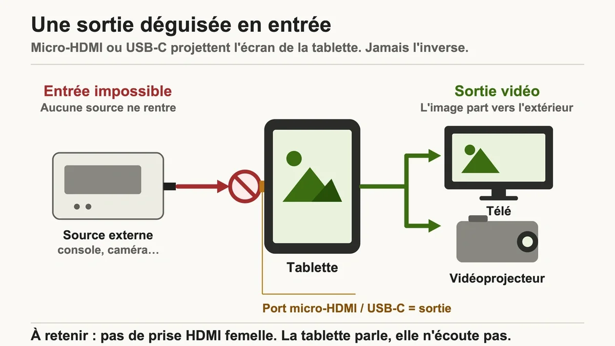 Ports de sortie vidéo sur une tablette, incluant micro-HDMI et USB-C