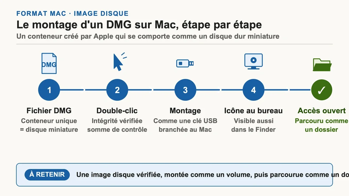 Schéma montrant le montage d'un fichier DMG sur un Mac avec clé USB et icône de bureau