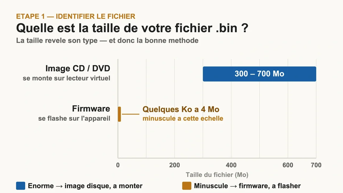 Comparaison entre un fichier .bin d'image de CD/DVD et un firmware à flasher