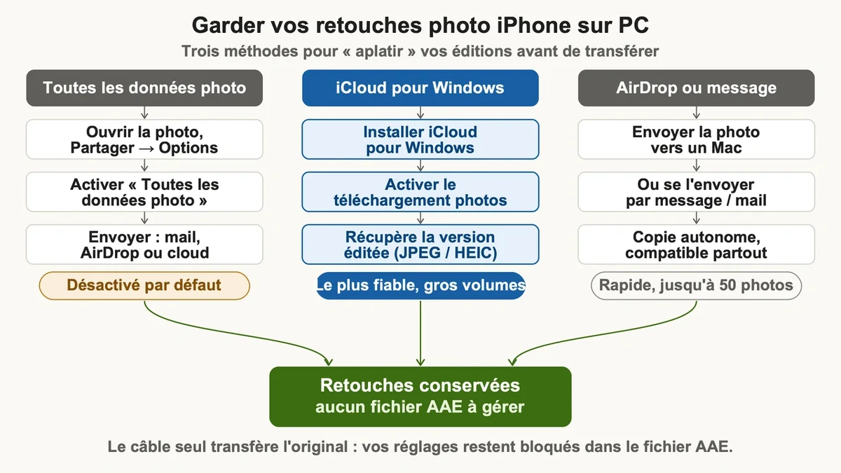 Diagramme illustrant trois méthodes pour préserver les modifications photo lors du transfert