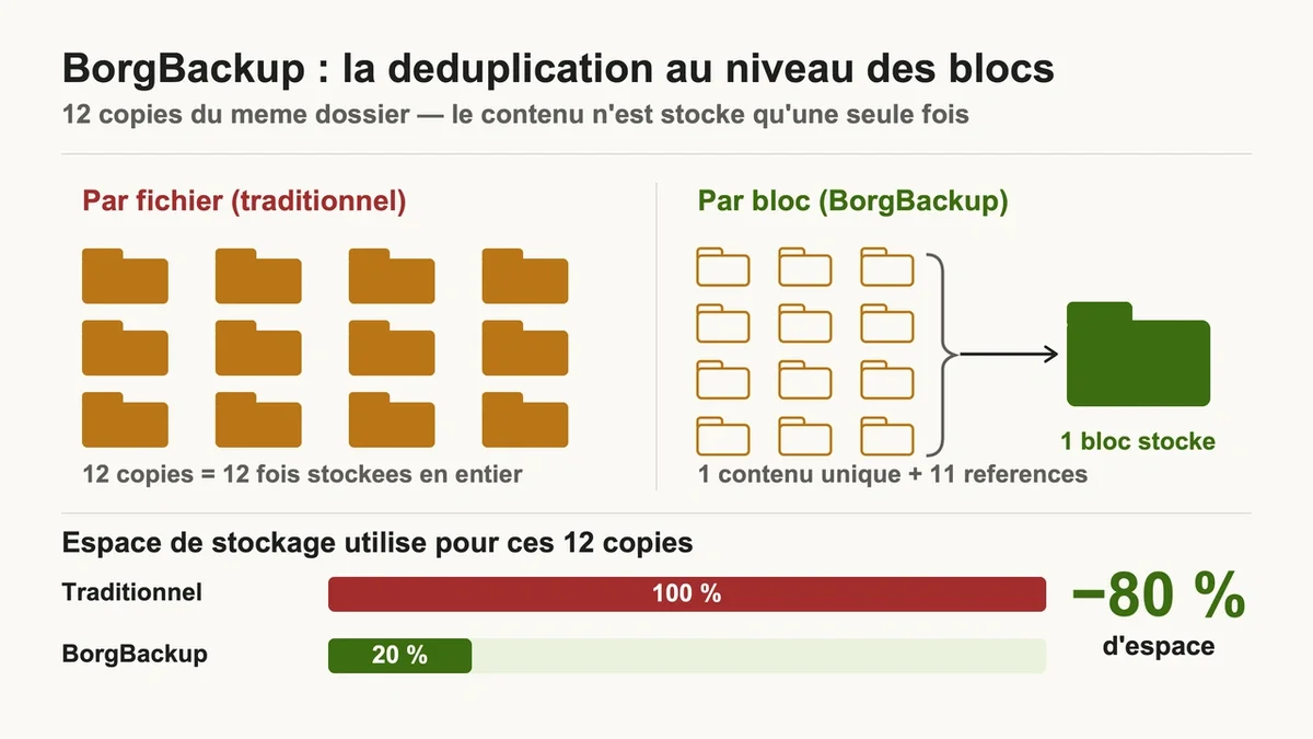 Comparaison entre sauvegarde traditionnelle et efficacité de stockage au niveau des blocs