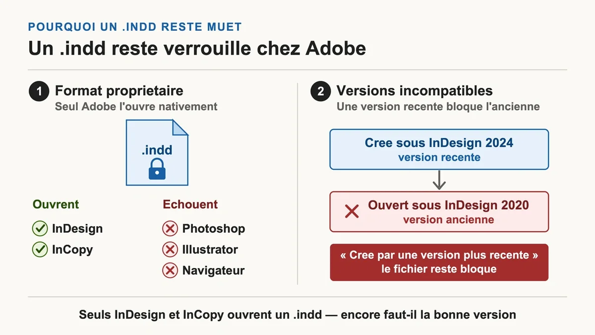 Interface d'Adobe InDesign montrant un fichier INDD ouvert avec des messages d'erreur d'incompatibilité