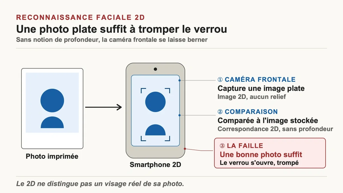 Un homme tenant un smartphone avec un scanner de reconnaissance faciale à l'écran