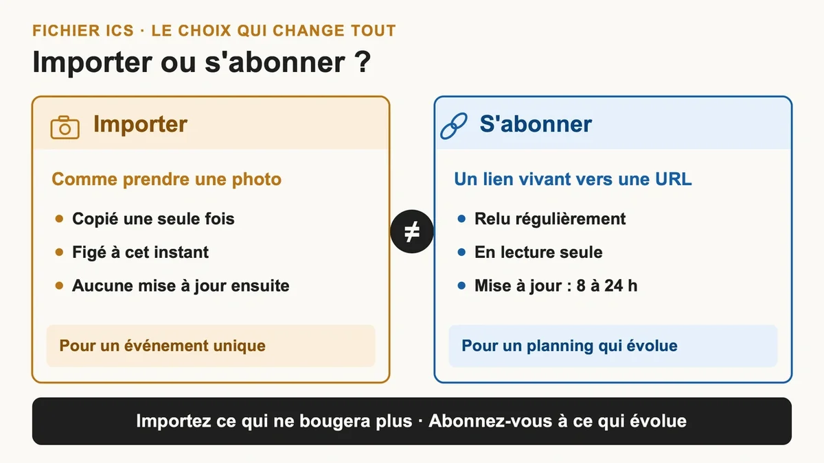 Comparaison entre l'importation et l'abonnement à un fichier ICS pour la gestion des événements d'un calendrier