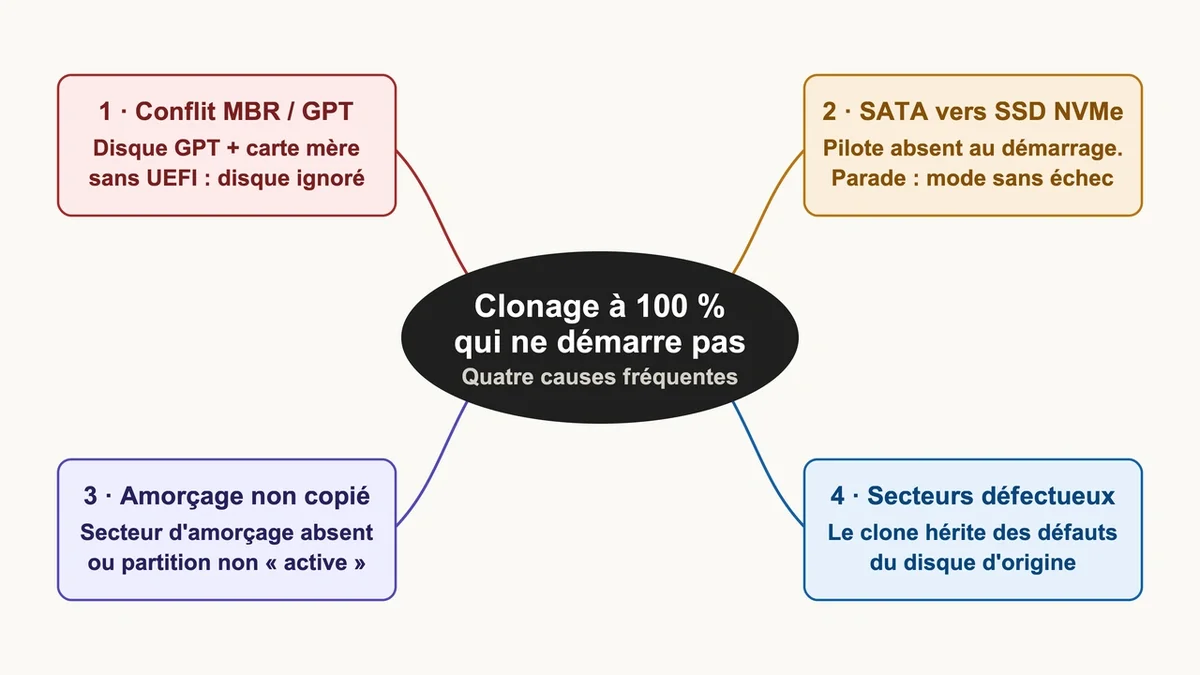 Schéma illustrant les causes de clonage échoué à 100 % avec MBR/GPT et problèmes de disque