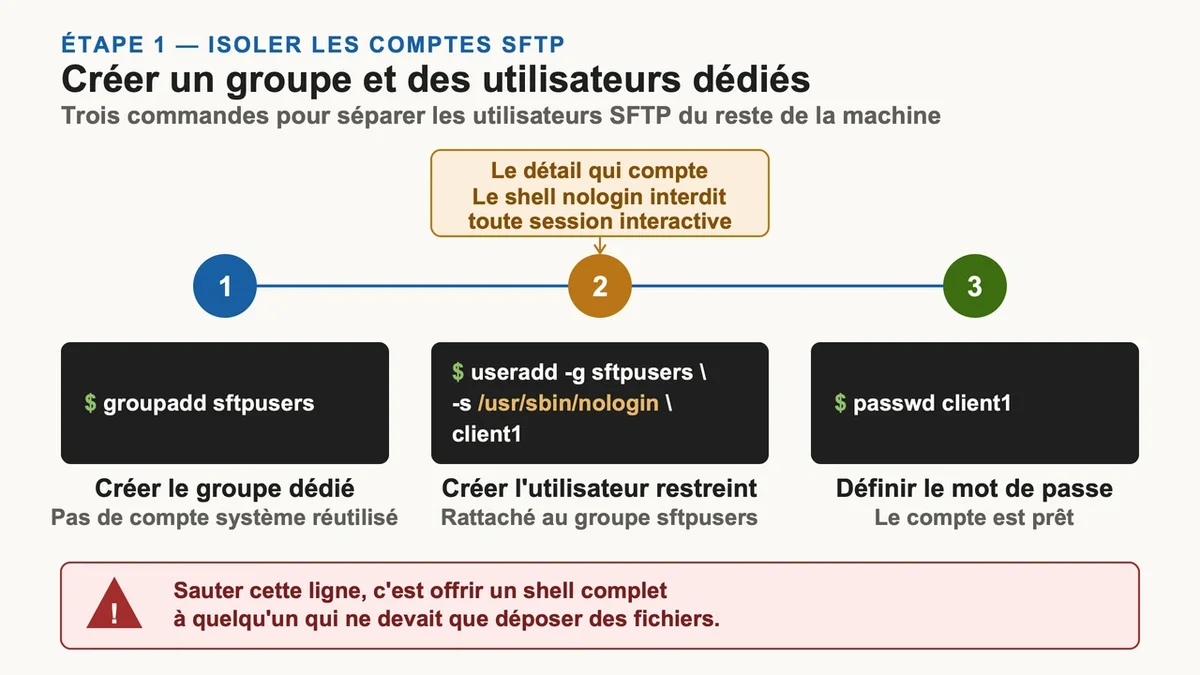 Utilisation de commandes pour créer un groupe d'utilisateurs SFTP avec accès limité au shell dans un terminal