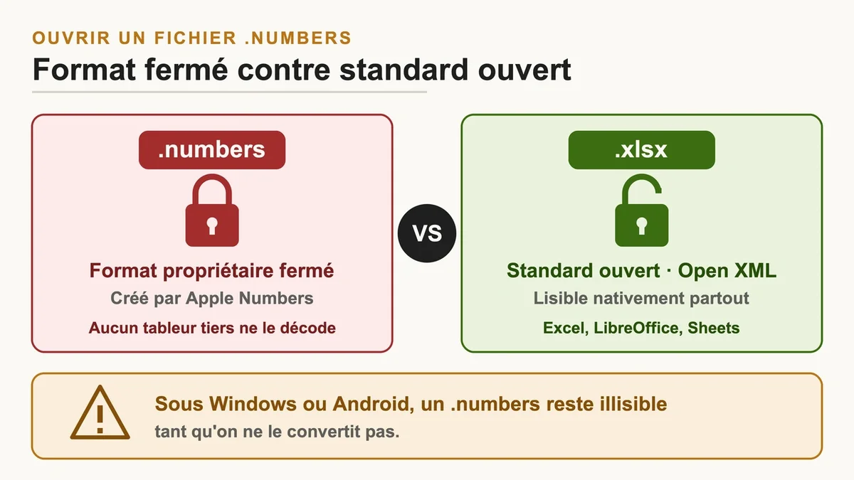 Comparaison entre les formats .numbers d'Apple et .xlsx pour souligner les problèmes d'accessibilité