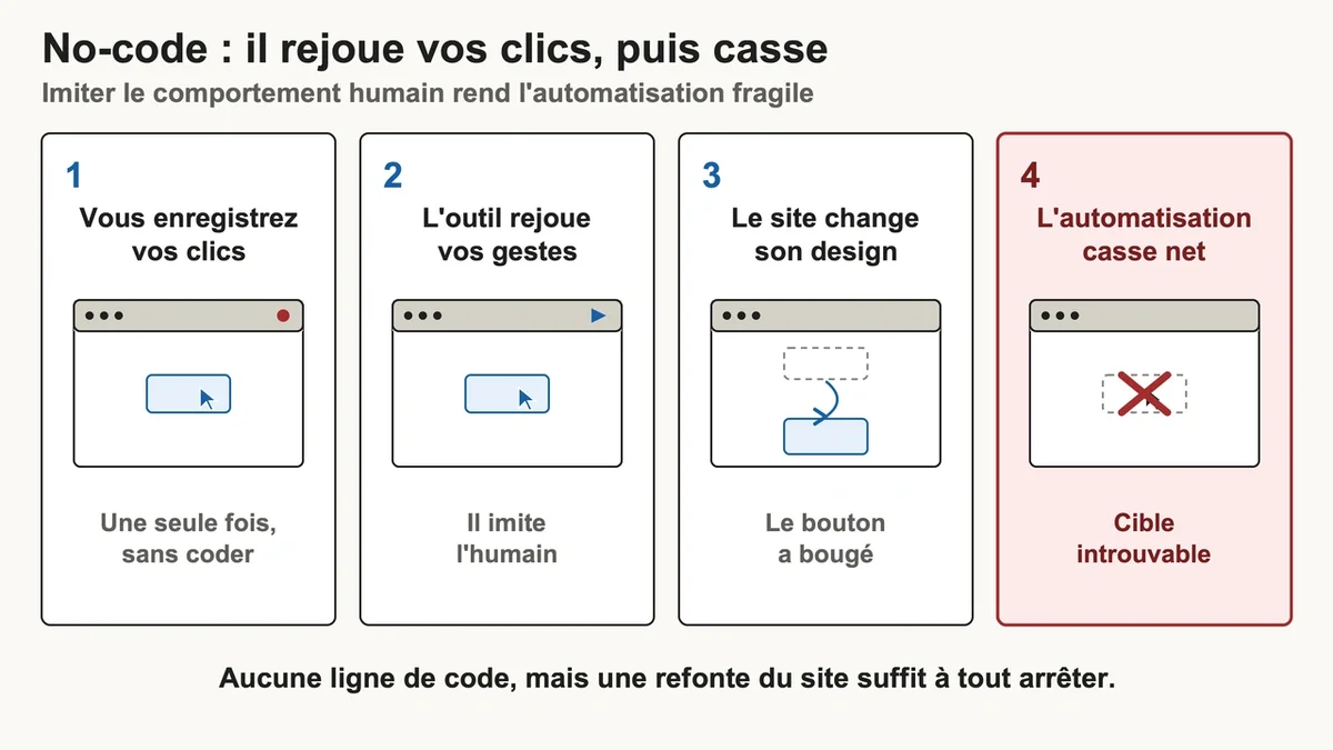 Un utilisateur interagissant avec une interface d'outil no-code sur un écran d'ordinateur