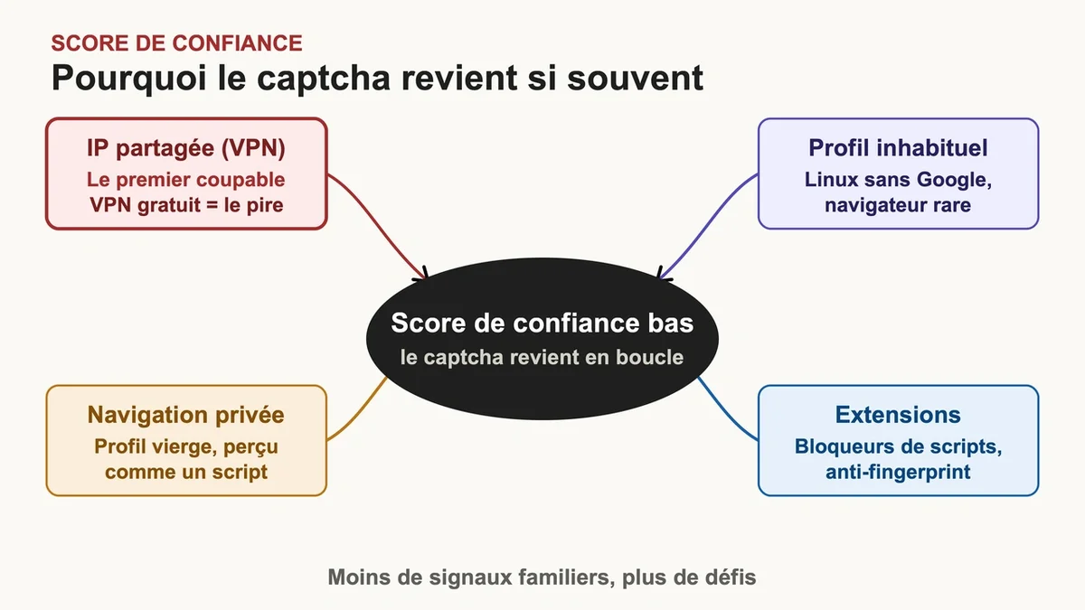 Capture d'écran d'un captcha avec des éléments de navigation privée et d'adresses IP partagées