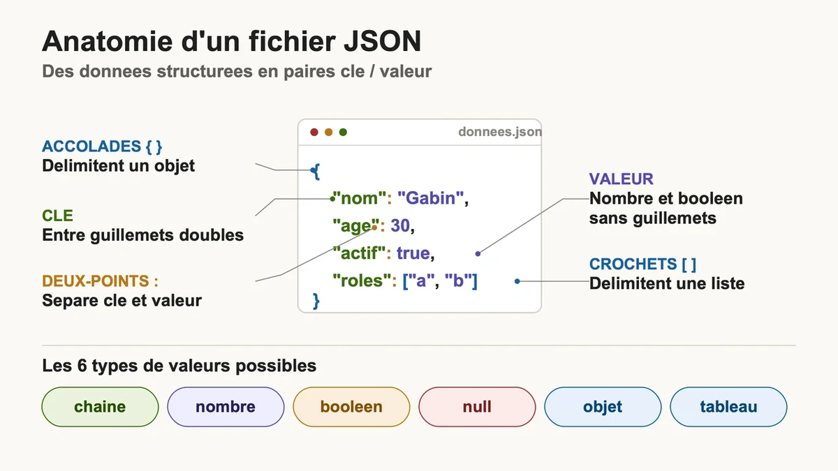 Exemple de fichier JSON affichant des paires clé/valeur et structures de données organisées