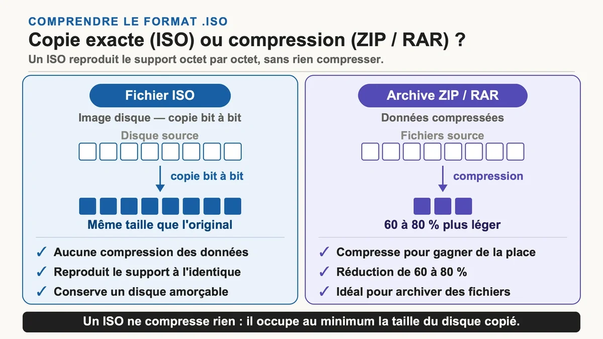 Comparaison entre un fichier ISO et des archives compressées ZIP et RAR pour illustrer leurs différences