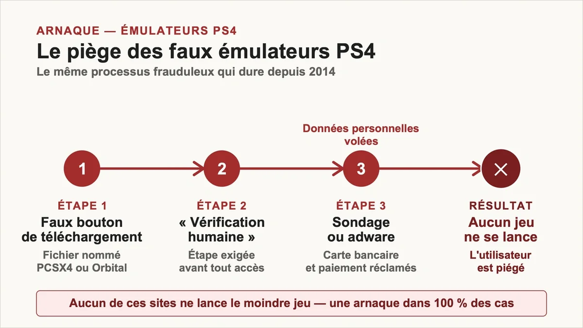 Schéma illustrant les escroqueries des émulateurs PS4 avec faux bouton et conséquences sur données personnelles