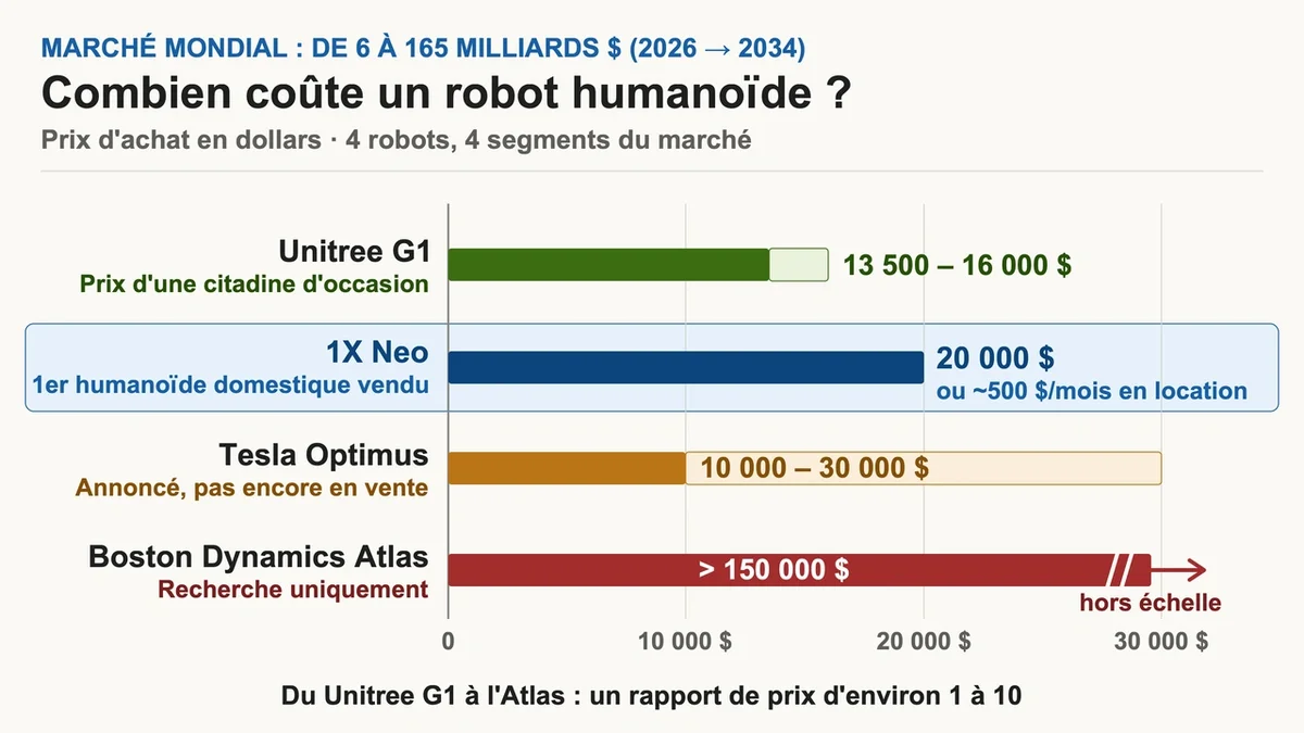 Graphique représentant la répartition des coûts des robots humanoïdes sur le marché jusqu'en 2034