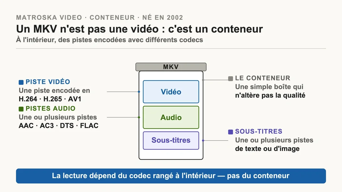Illustration d'un conteneur MKV avec des icônes de codecs vidéo et audio représentés autour