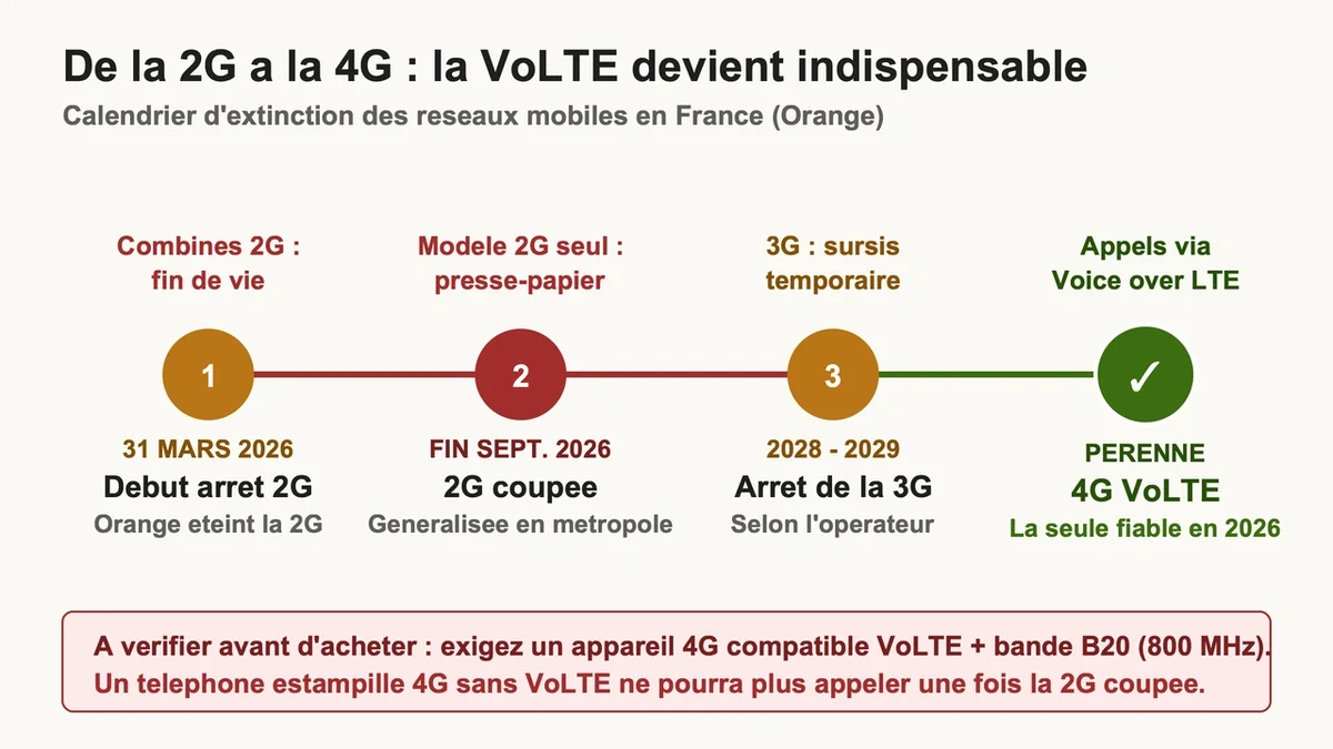 Diagramme illustrant la transition des technologies mobiles de 2G à 4G avec des avertissements sur la compatibilité d...