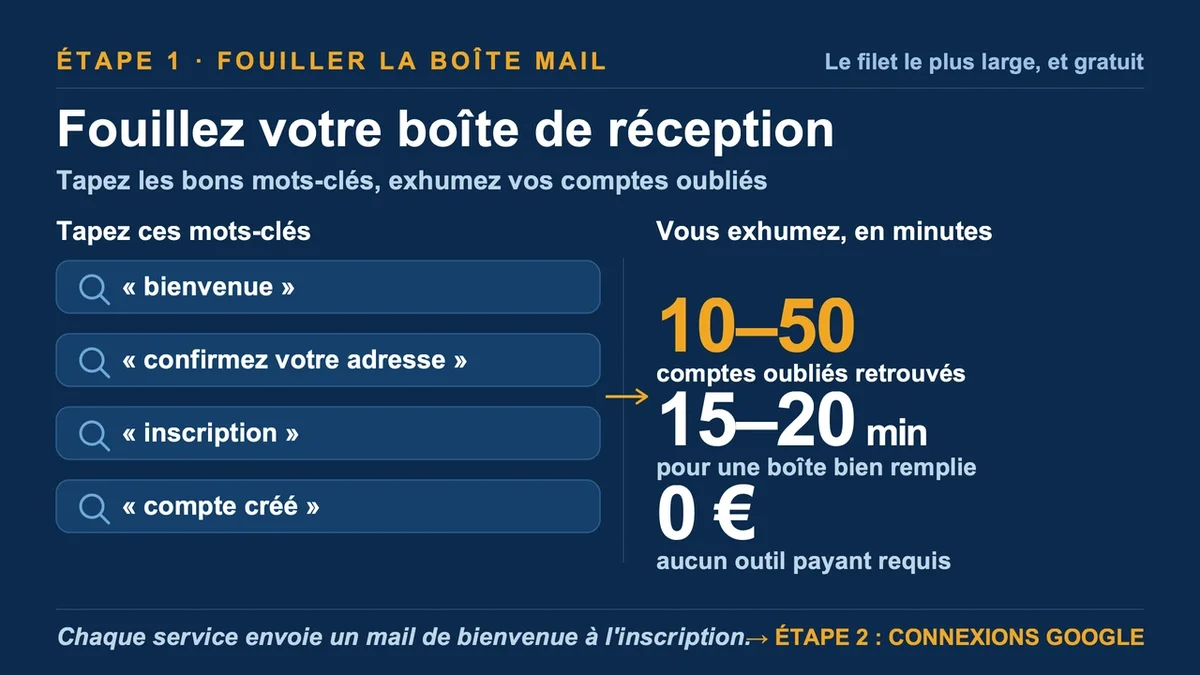 Boîte de réception d'email avec des messages de bienvenue et de confirmation de compte visible