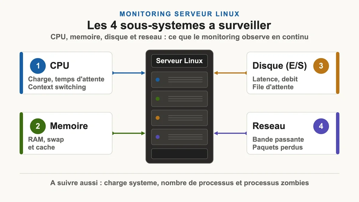 Schéma représentant les sous-systèmes d'un serveur Linux et leurs relations pour le monitoring