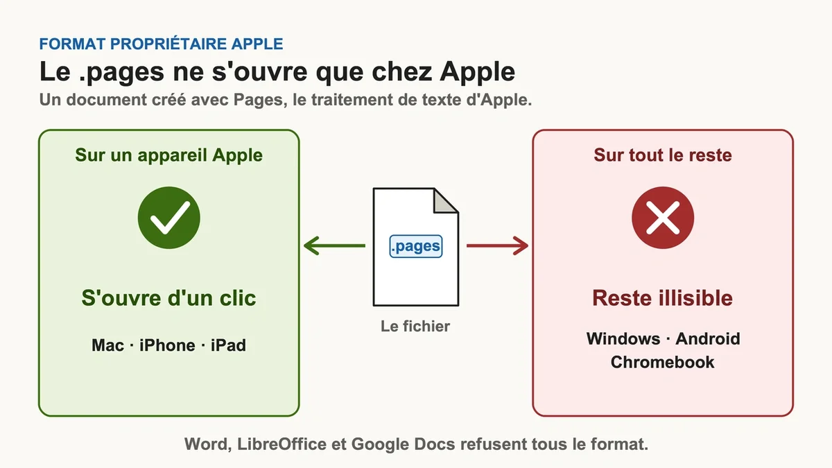 Capture d'écran d'un document .pages affiché sur un ordinateur Apple