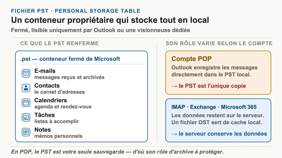 Représentation d'un fichier PST avec des icônes d'e-mails, contacts et calendriers associés