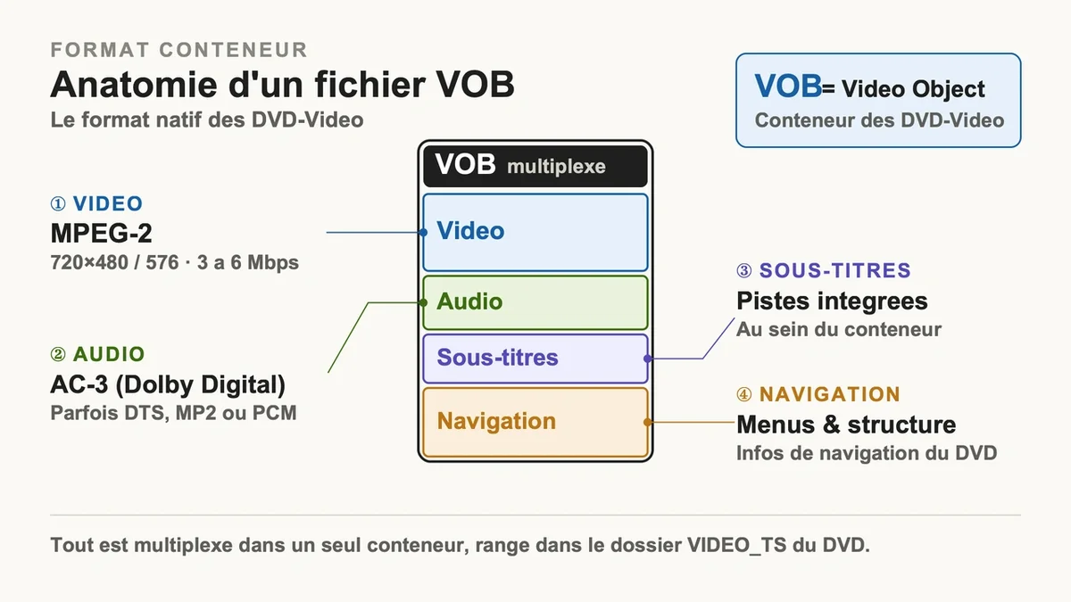 Illustration d'un disque DVD avec des éléments vidéo, audio et sous-titres autour d'un codec MPEG-2