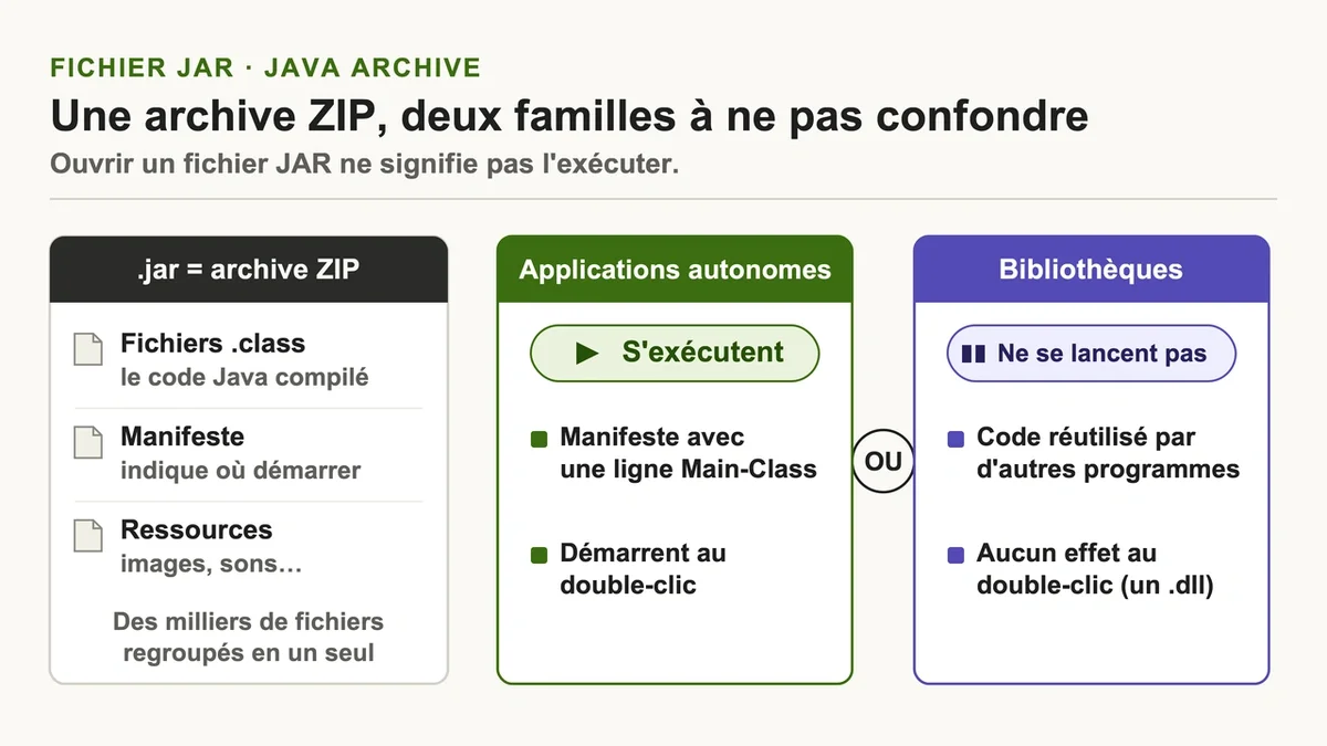 Fichier JAR ouvert avec des éléments de code Java et des bibliothèques affichés à l'écran