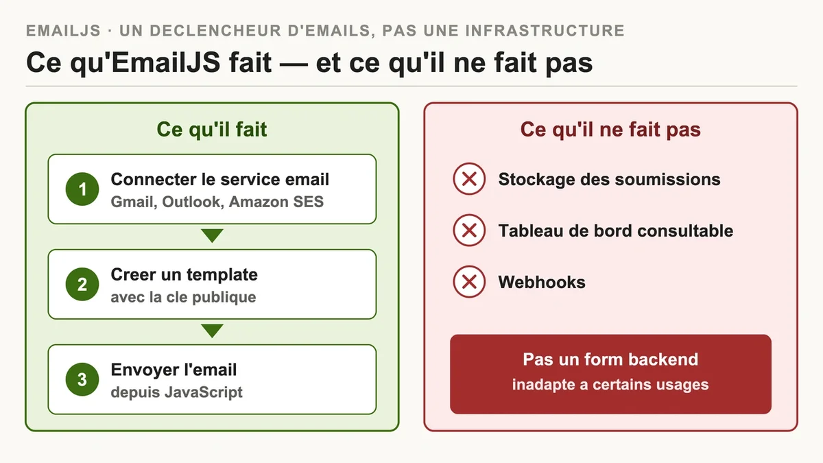 Interface de l'application EmailJS montrant l'envoi d'emails avec des modèles et une clé publique