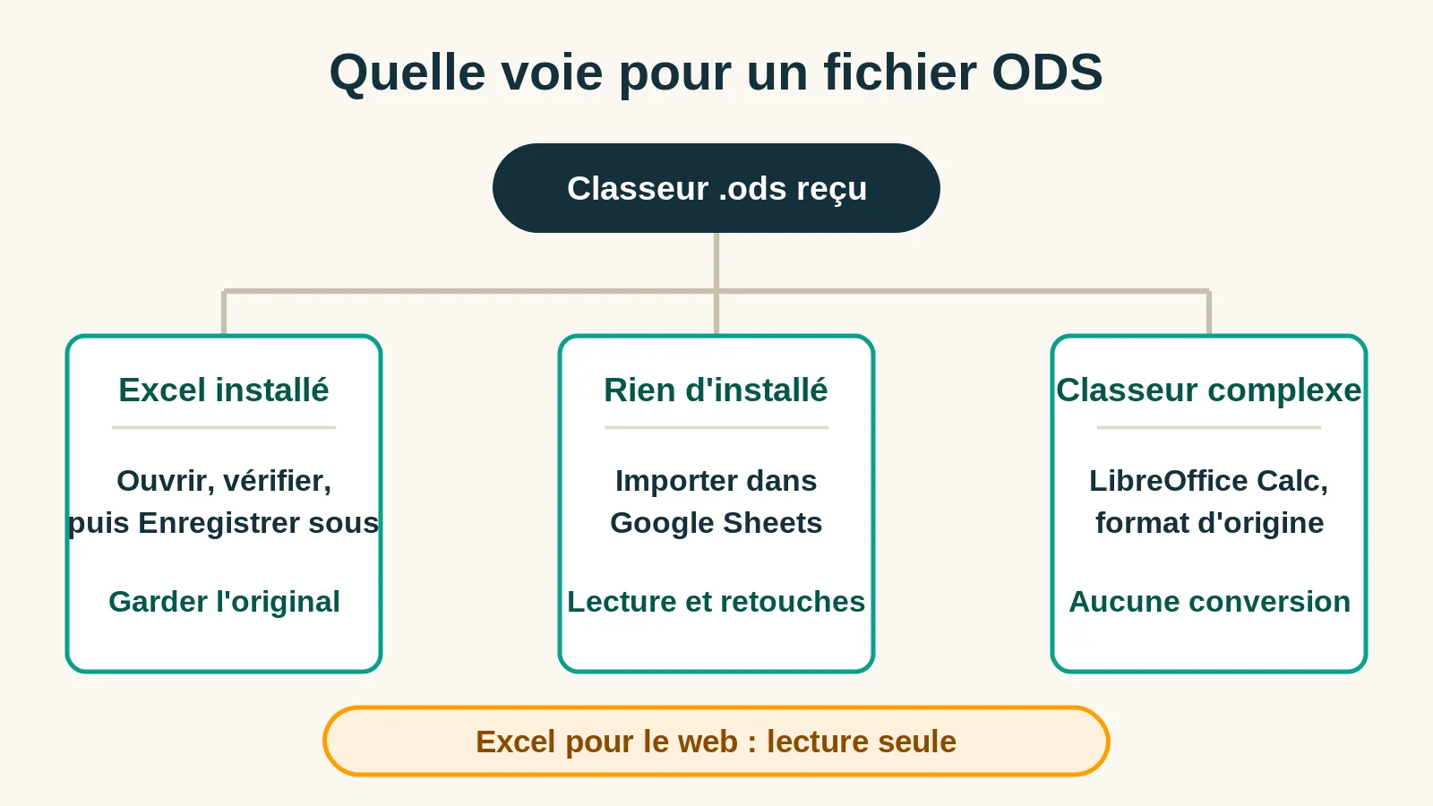 Quelle voie choisir pour ouvrir un fichier ODS selon le logiciel disponible