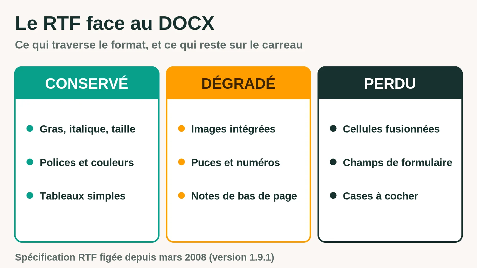 Comparatif RTF et DOCX : mise en forme du texte conservée, images dégradées, tableaux fusionnés et champs de formulaire perdus