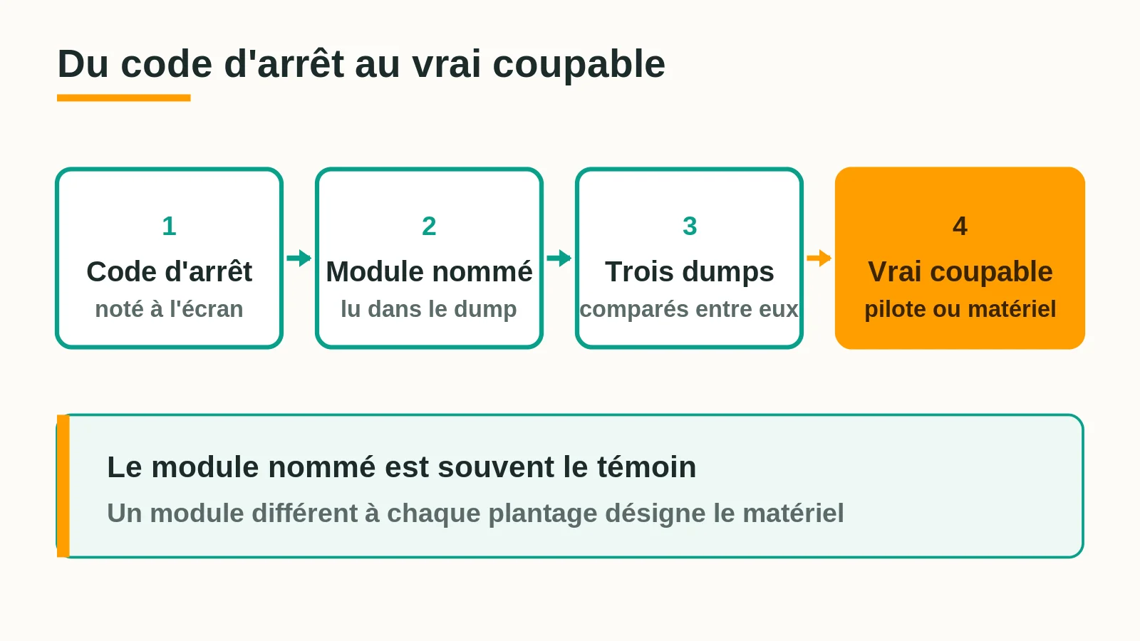 Chaîne de diagnostic en quatre étapes, du code d'arrêt jusqu'au vrai coupable du plantage