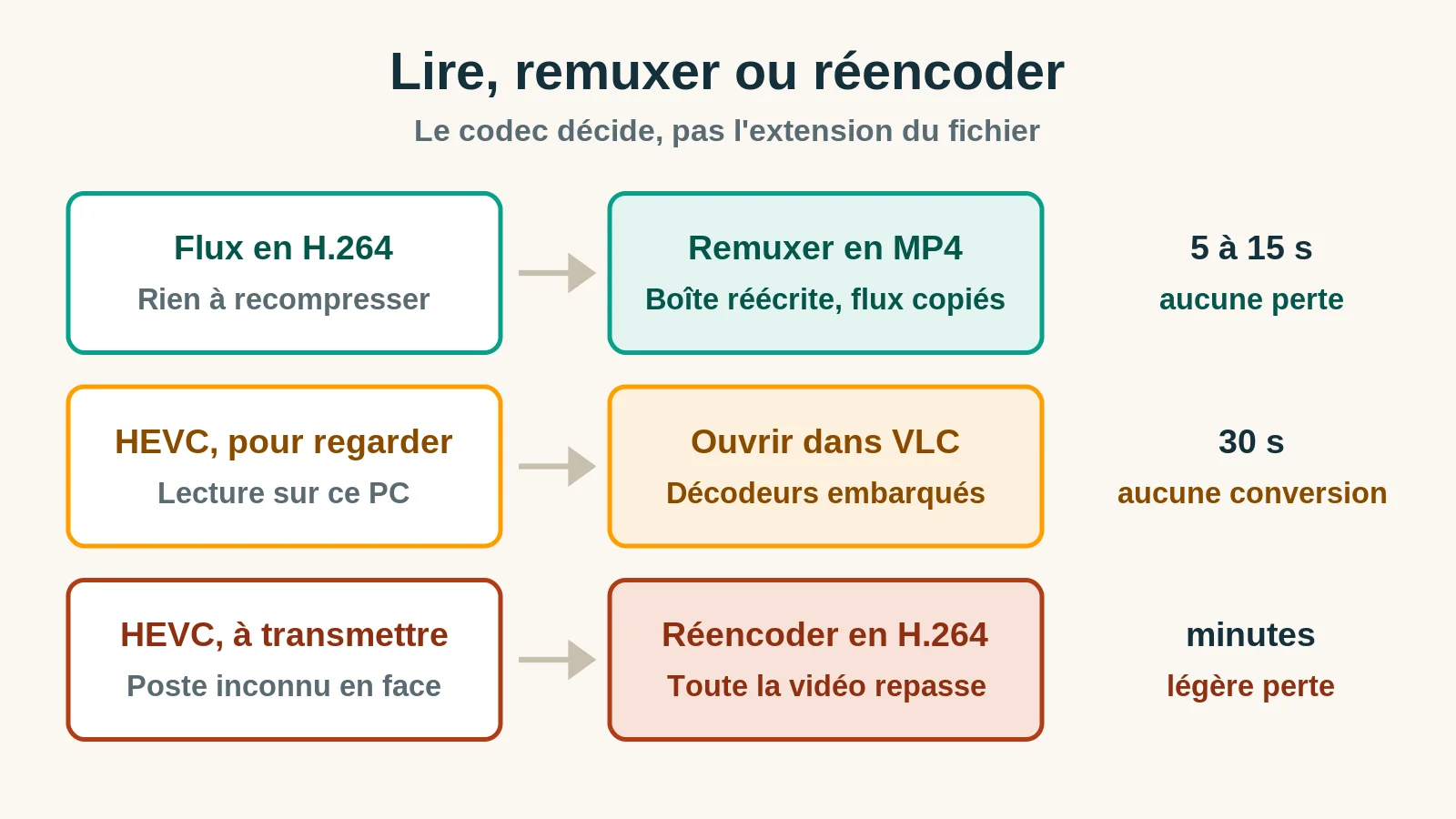 Quand lire dans VLC, quand remuxer en MP4 et quand réencoder un fichier MOV