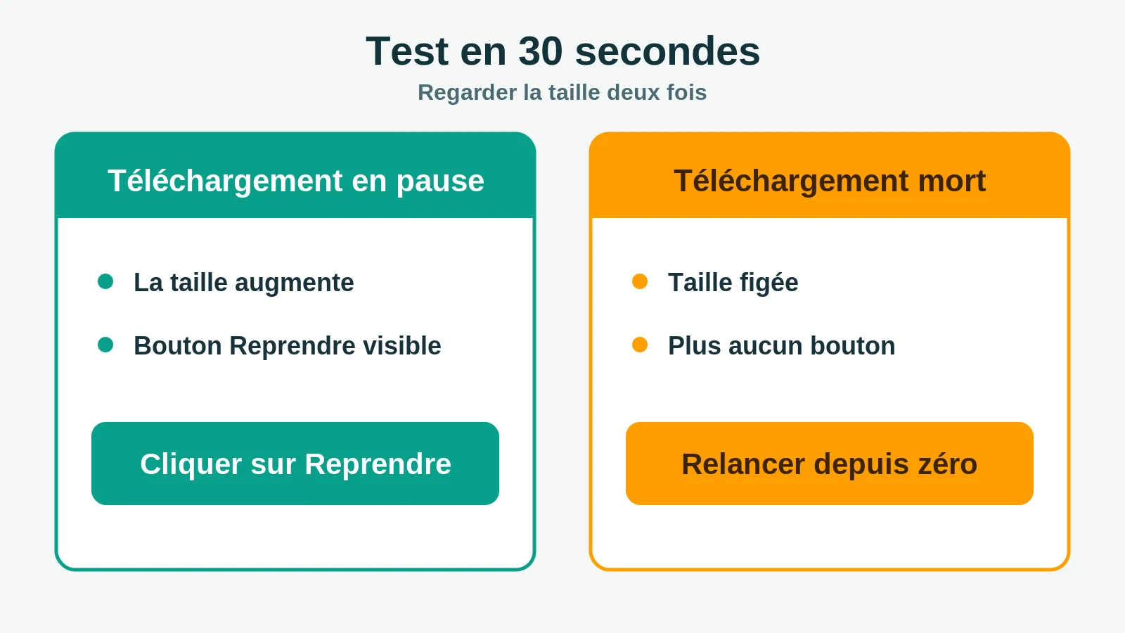 Comparaison entre un téléchargement en pause, dont la taille augmente, et un téléchargement mort, à relancer depuis zéro
