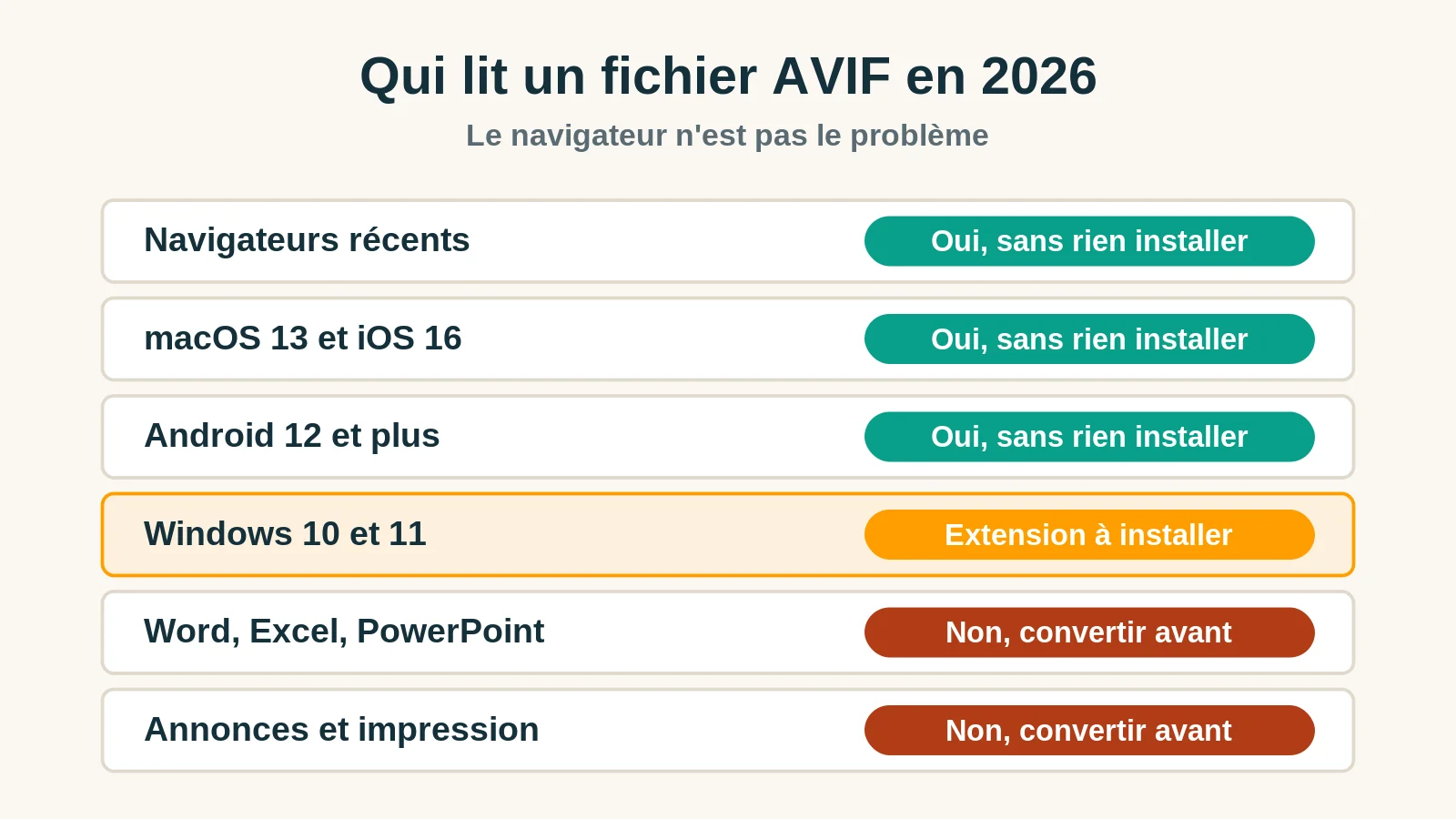Tableau de compatibilité du format AVIF en 2026 selon l'appareil et le logiciel