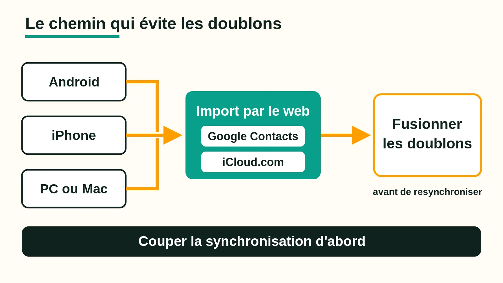 Schéma du chemin d'import des contacts depuis Android, iPhone ou un ordinateur vers Google Contacts ou iCloud, puis fusion des doublons