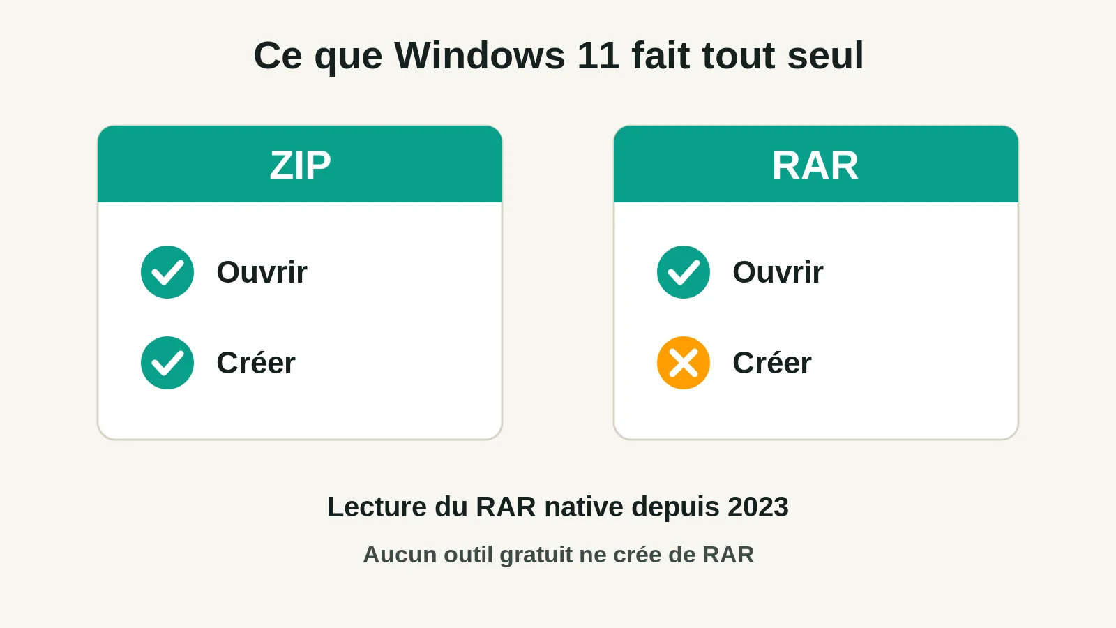Comparaison ZIP et RAR : Windows 11 ouvre et crée le ZIP, ouvre le RAR mais ne sait pas en créer