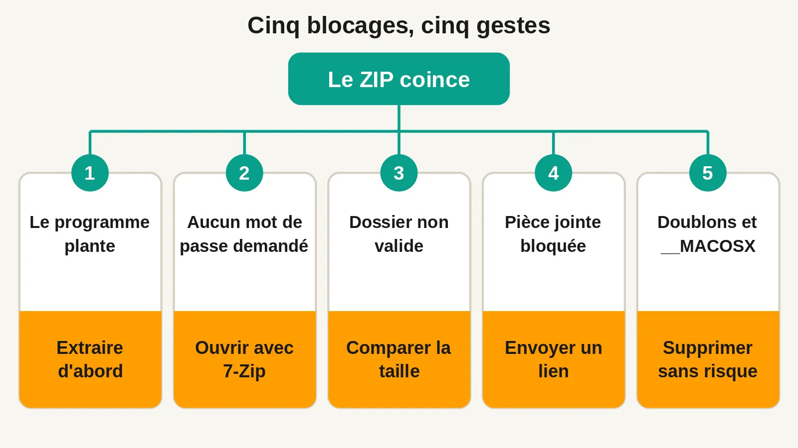 Arbre de décision des cinq blocages d'un fichier ZIP et du geste qui débloque chacun