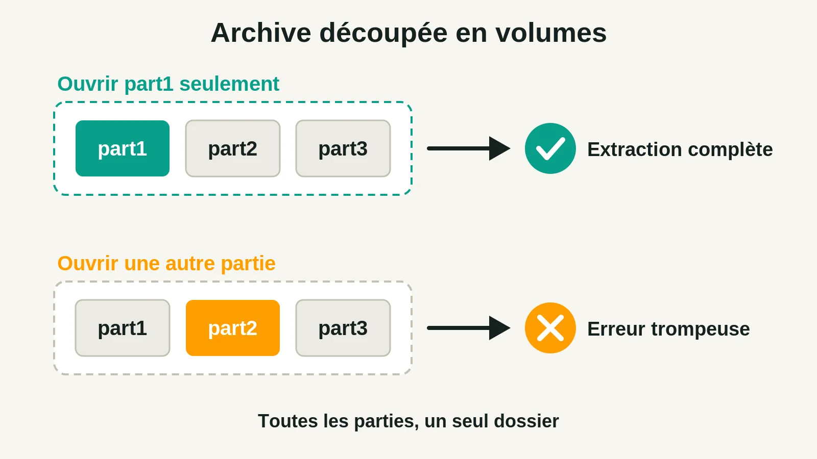 Archive découpée en volumes : ouvrir part1 donne une extraction complète, ouvrir une autre partie déclenche une erreur trompeuse