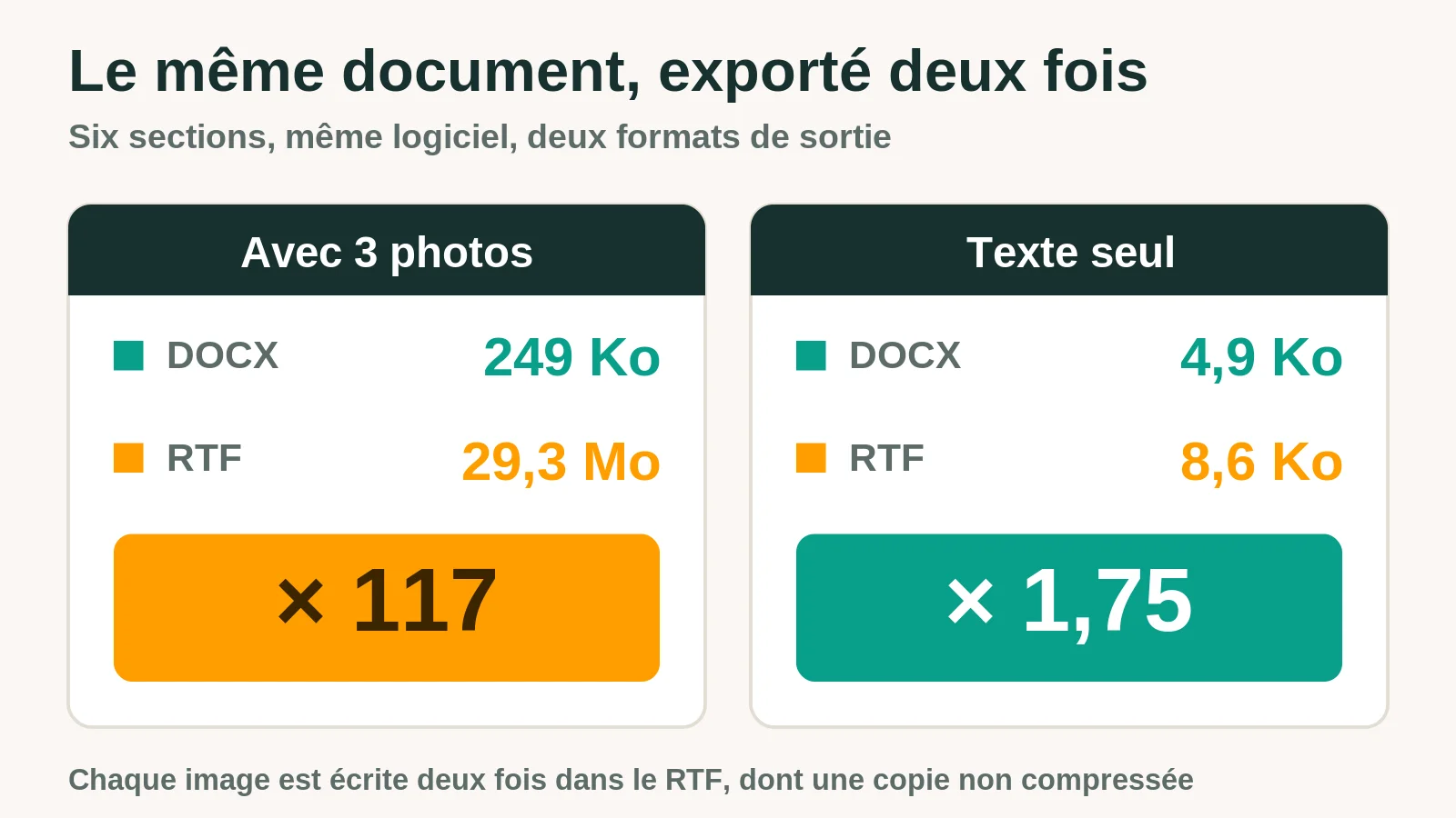 Poids comparé d'un même document : 249 Ko en DOCX contre 29,3 Mo en RTF avec trois photos, soit 117 fois plus lourd