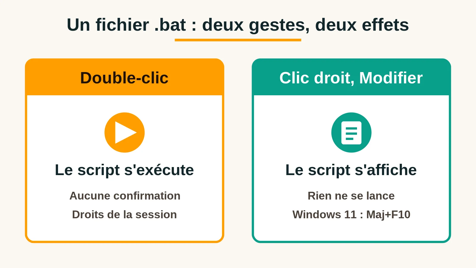 Schéma comparant le double-clic, qui exécute le fichier bat, et le clic droit Modifier, qui l'affiche