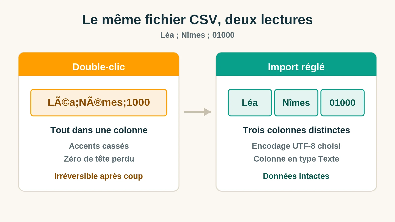 Comparaison d'un même fichier CSV ouvert par double-clic et importé avec le bon séparateur