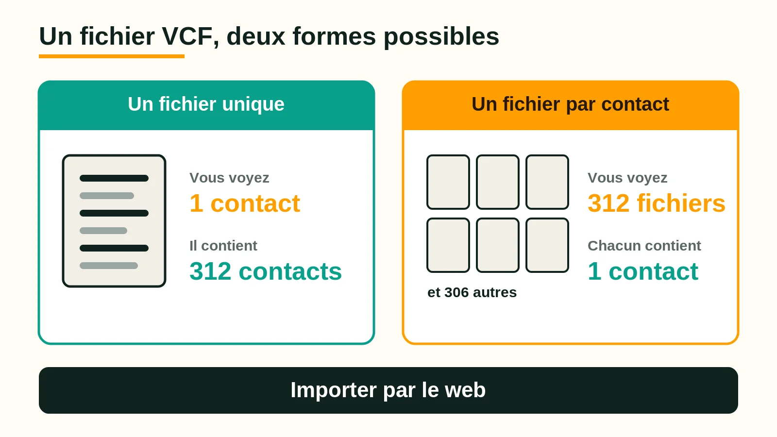 Schéma comparant un fichier VCF unique contenant 312 contacts et 312 fichiers VCF séparés, et ce que l'utilisateur voit dans chaque cas