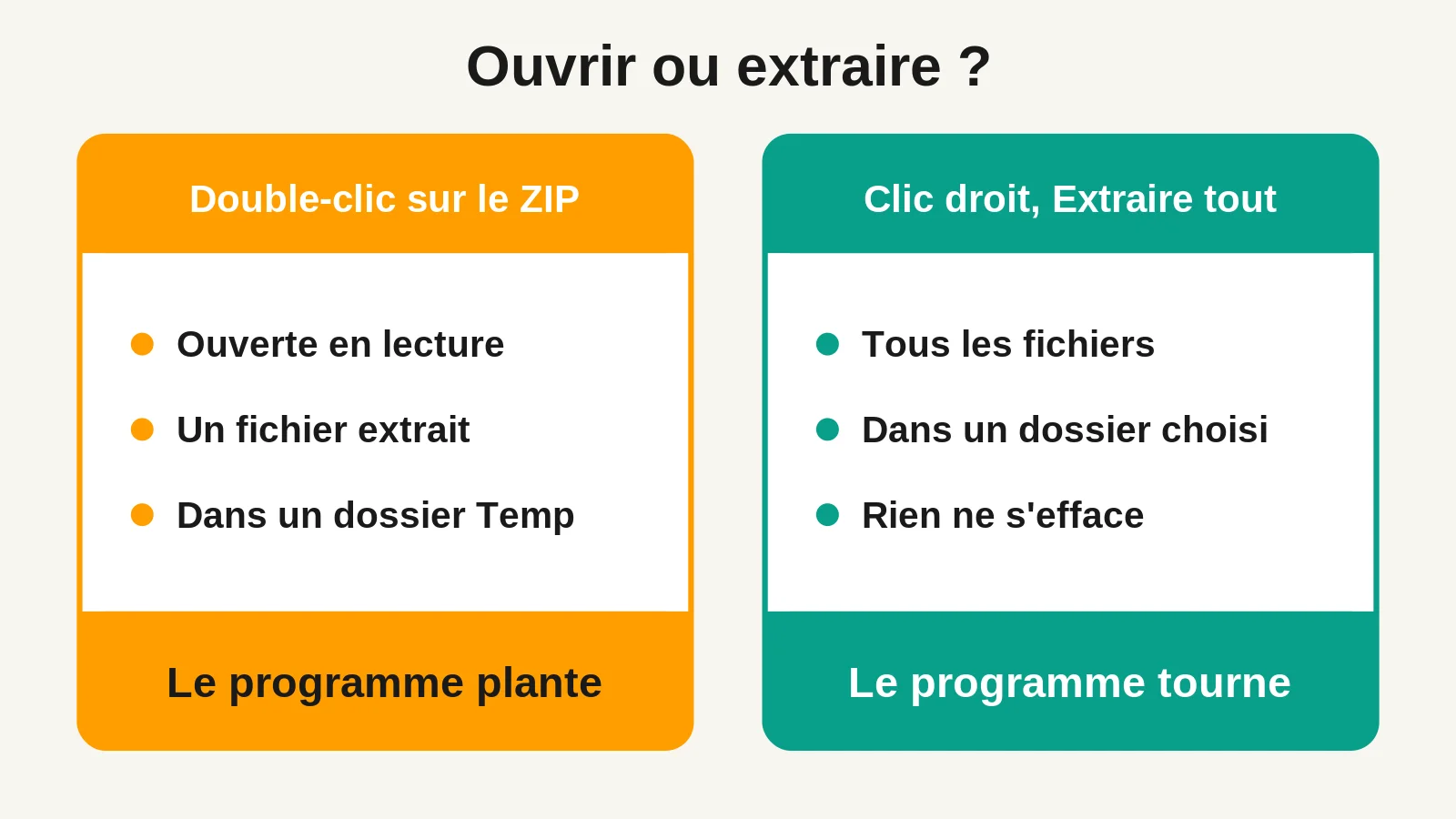 Comparaison entre le double-clic sur une archive ZIP et l'extraction complète dans l'Explorateur Windows