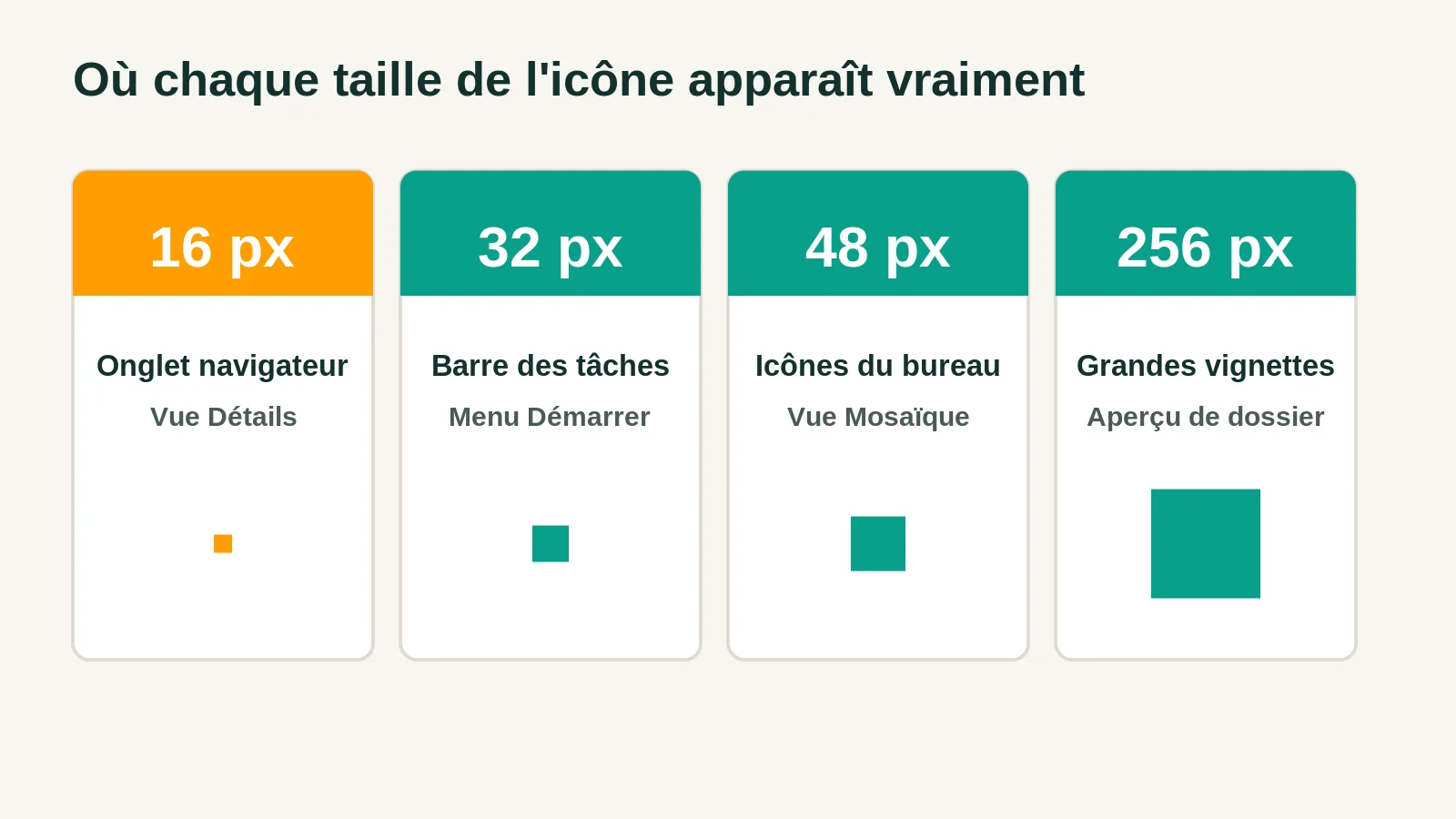 Quatre cartes montrant où chaque taille d'icône est utilisée : 16 px en onglet, 32 px en barre des tâches, 48 px sur le bureau, 256 px en grandes vignettes