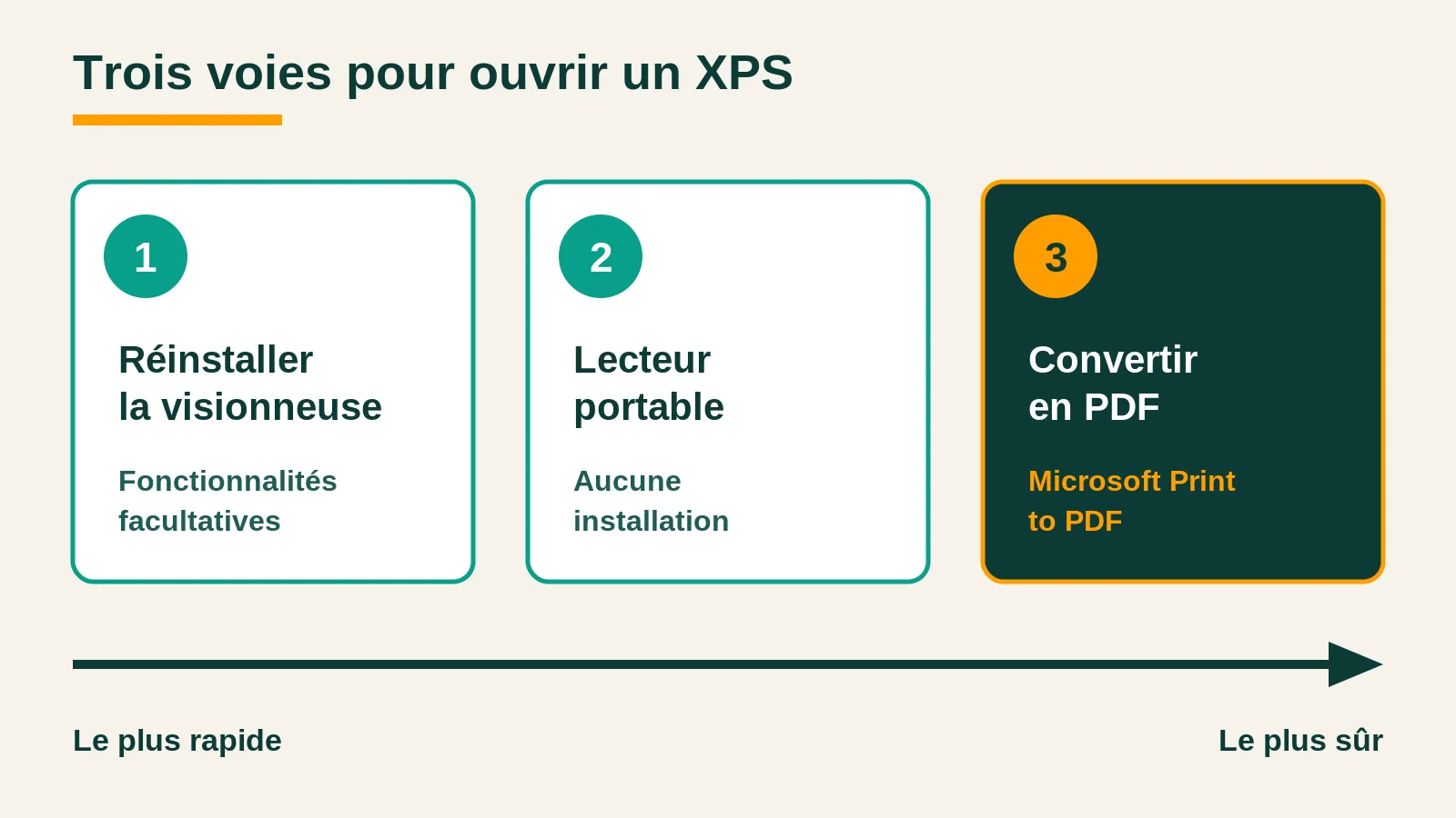 Les trois voies pour ouvrir un fichier XPS, de la plus rapide à la plus sûre