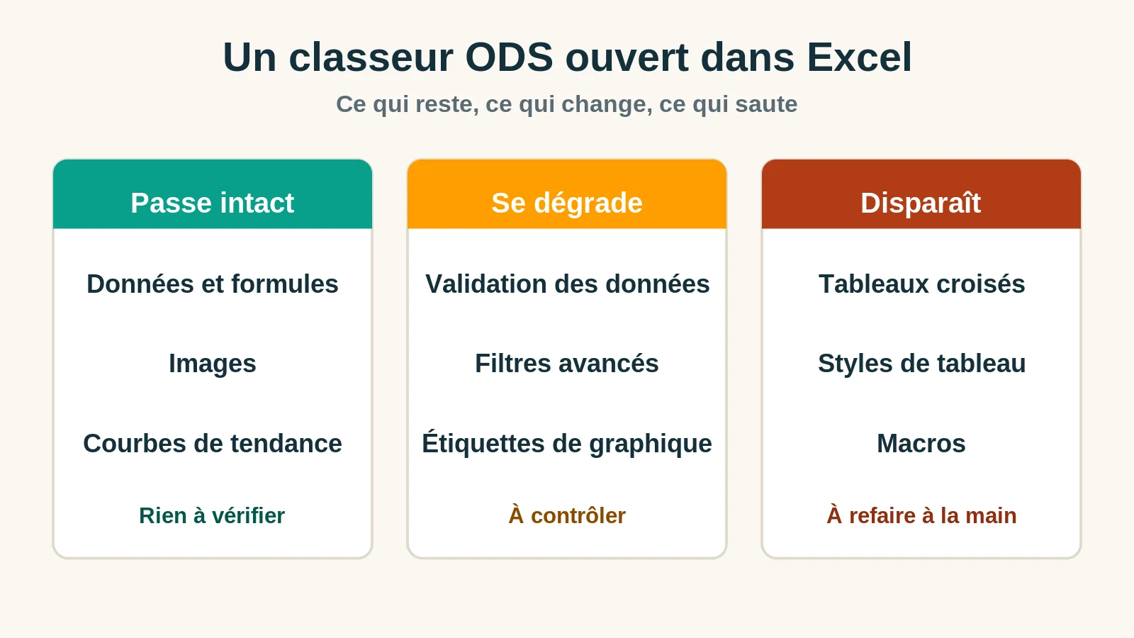 Ce qui passe, se dégrade ou disparaît quand un classeur ODS est ouvert dans Excel