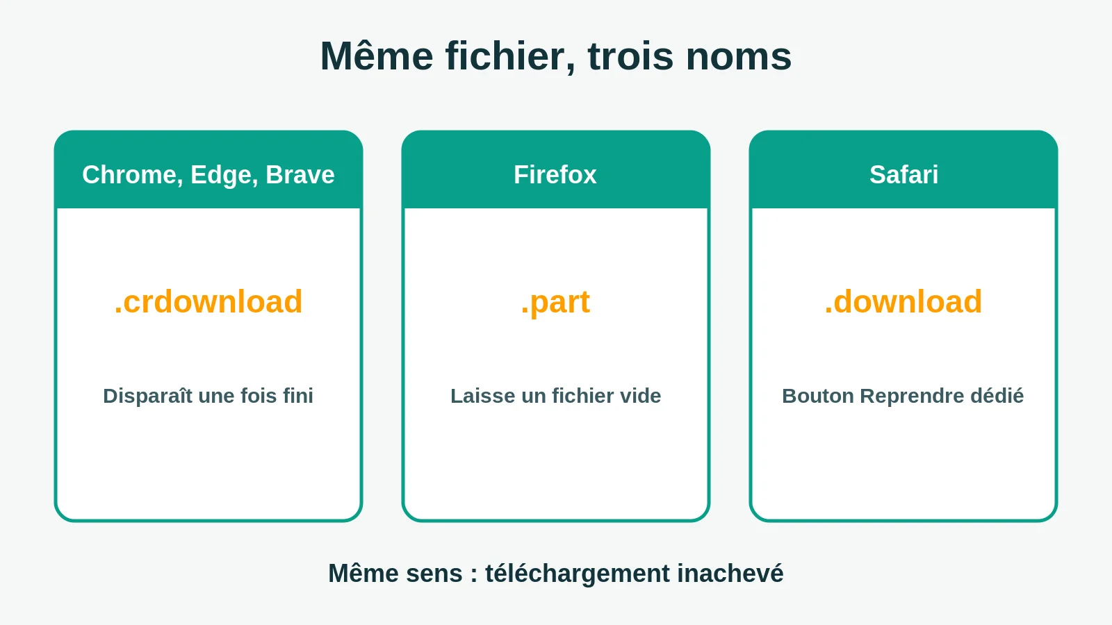 Les extensions de téléchargement inachevé selon le navigateur : crdownload pour Chrome, part pour Firefox, download pour Safari
