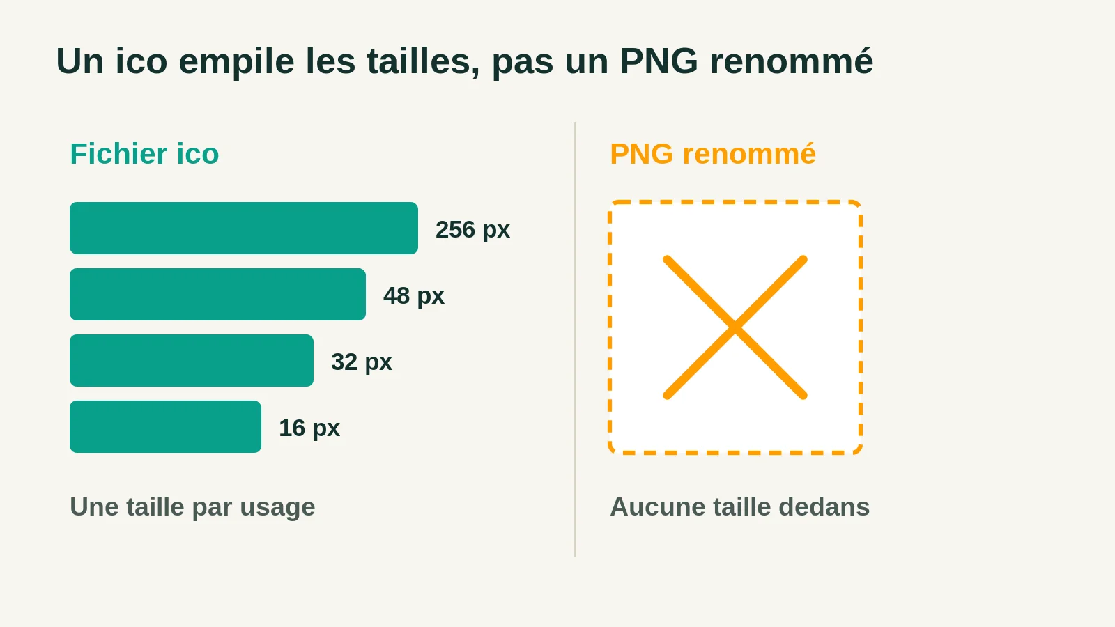 Schéma comparant un fichier ico contenant quatre tailles empilées et un PNG renommé qui n'en contient aucune