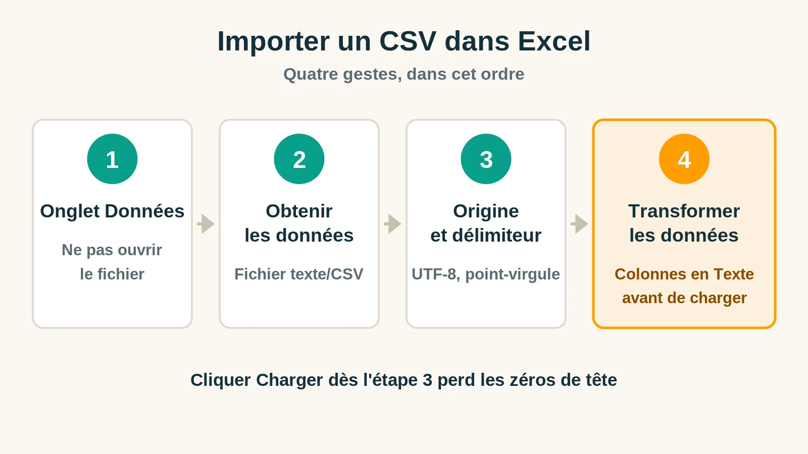 Les quatre étapes de l'import d'un fichier CSV dans Excel
